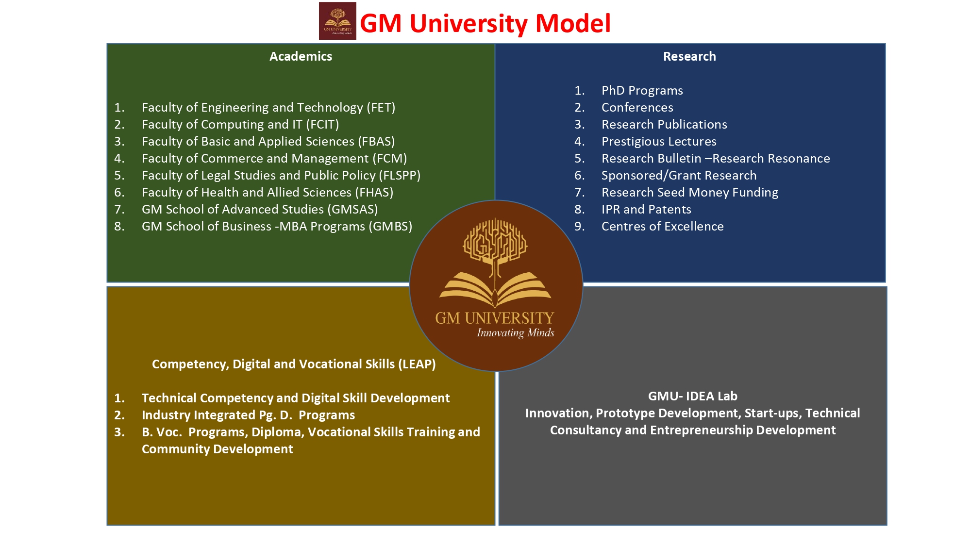 GMU Model